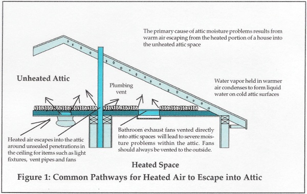 Attic Condensation Information From E H Lawrence Company