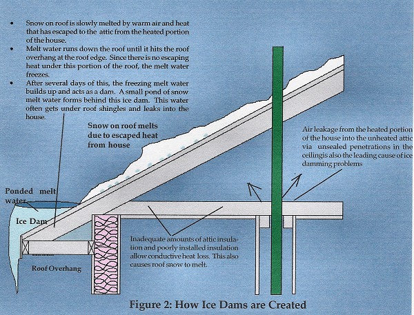 Attic Condensation Information From E H Lawrence Company